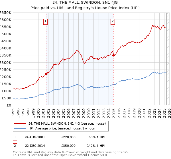 24, THE MALL, SWINDON, SN1 4JG: Price paid vs HM Land Registry's House Price Index