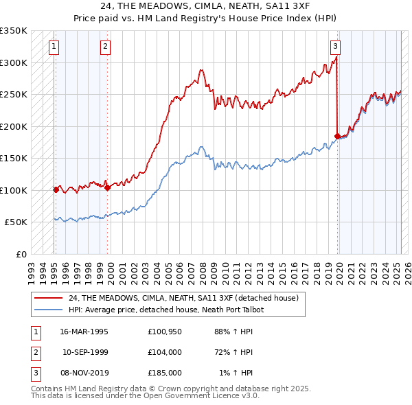 24, THE MEADOWS, CIMLA, NEATH, SA11 3XF: Price paid vs HM Land Registry's House Price Index