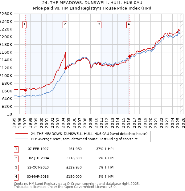 24, THE MEADOWS, DUNSWELL, HULL, HU6 0AU: Price paid vs HM Land Registry's House Price Index