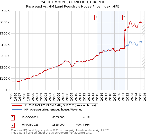 24, THE MOUNT, CRANLEIGH, GU6 7LX: Price paid vs HM Land Registry's House Price Index