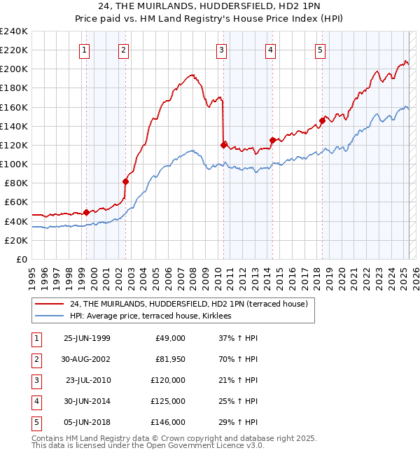 24, THE MUIRLANDS, HUDDERSFIELD, HD2 1PN: Price paid vs HM Land Registry's House Price Index