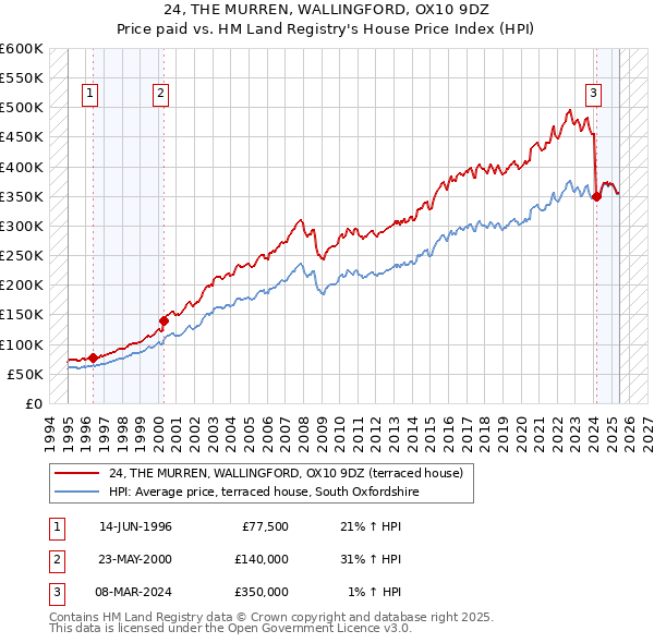 24, THE MURREN, WALLINGFORD, OX10 9DZ: Price paid vs HM Land Registry's House Price Index