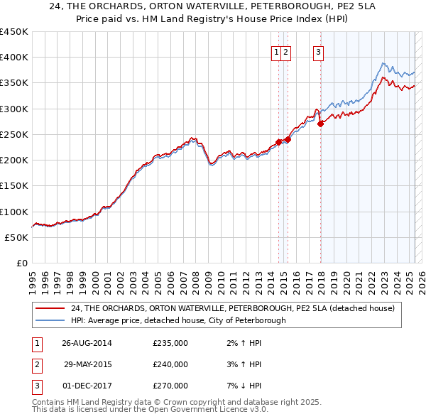 24, THE ORCHARDS, ORTON WATERVILLE, PETERBOROUGH, PE2 5LA: Price paid vs HM Land Registry's House Price Index