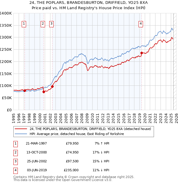 24, THE POPLARS, BRANDESBURTON, DRIFFIELD, YO25 8XA: Price paid vs HM Land Registry's House Price Index