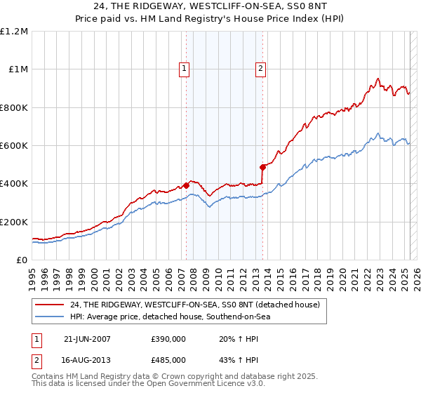 24, THE RIDGEWAY, WESTCLIFF-ON-SEA, SS0 8NT: Price paid vs HM Land Registry's House Price Index