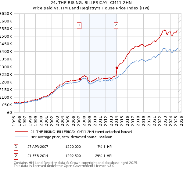 24, THE RISING, BILLERICAY, CM11 2HN: Price paid vs HM Land Registry's House Price Index