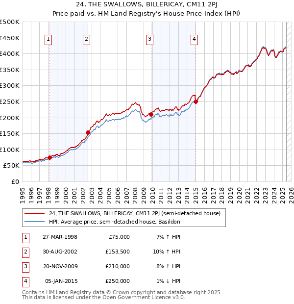 24, THE SWALLOWS, BILLERICAY, CM11 2PJ: Price paid vs HM Land Registry's House Price Index