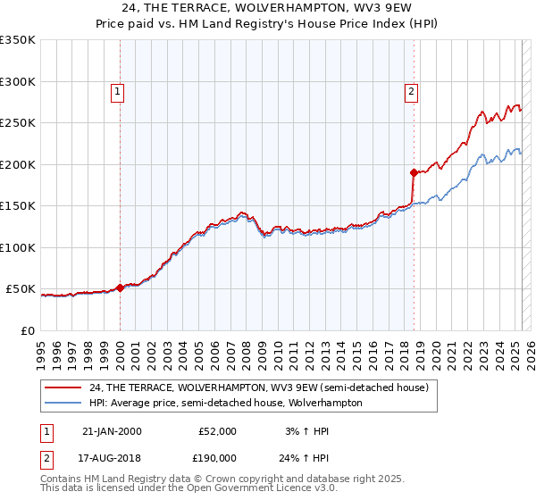 24, THE TERRACE, WOLVERHAMPTON, WV3 9EW: Price paid vs HM Land Registry's House Price Index