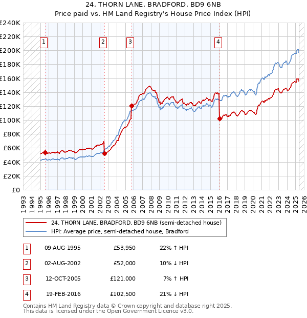 24, THORN LANE, BRADFORD, BD9 6NB: Price paid vs HM Land Registry's House Price Index