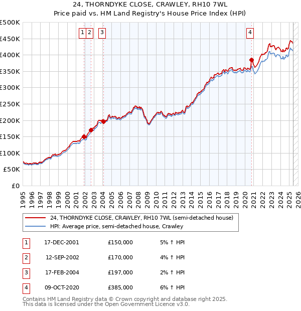 24, THORNDYKE CLOSE, CRAWLEY, RH10 7WL: Price paid vs HM Land Registry's House Price Index