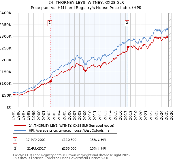 24, THORNEY LEYS, WITNEY, OX28 5LR: Price paid vs HM Land Registry's House Price Index