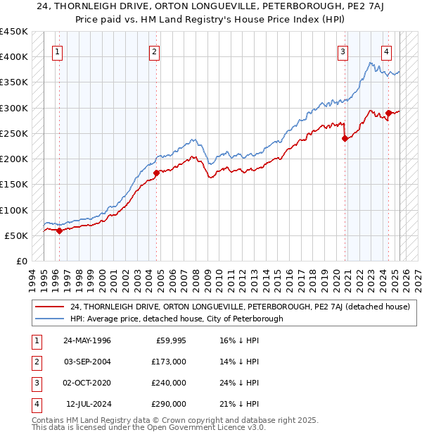24, THORNLEIGH DRIVE, ORTON LONGUEVILLE, PETERBOROUGH, PE2 7AJ: Price paid vs HM Land Registry's House Price Index