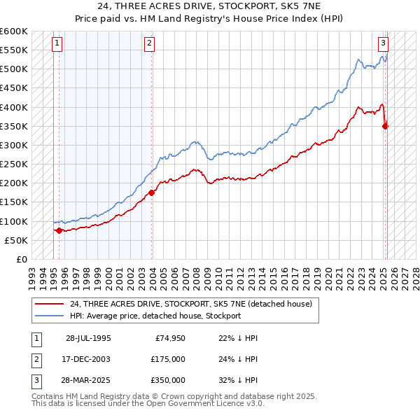 24, THREE ACRES DRIVE, STOCKPORT, SK5 7NE: Price paid vs HM Land Registry's House Price Index
