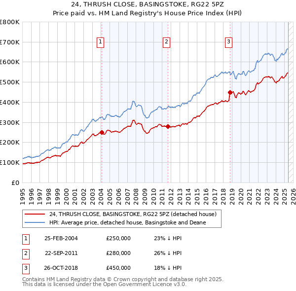 24, THRUSH CLOSE, BASINGSTOKE, RG22 5PZ: Price paid vs HM Land Registry's House Price Index