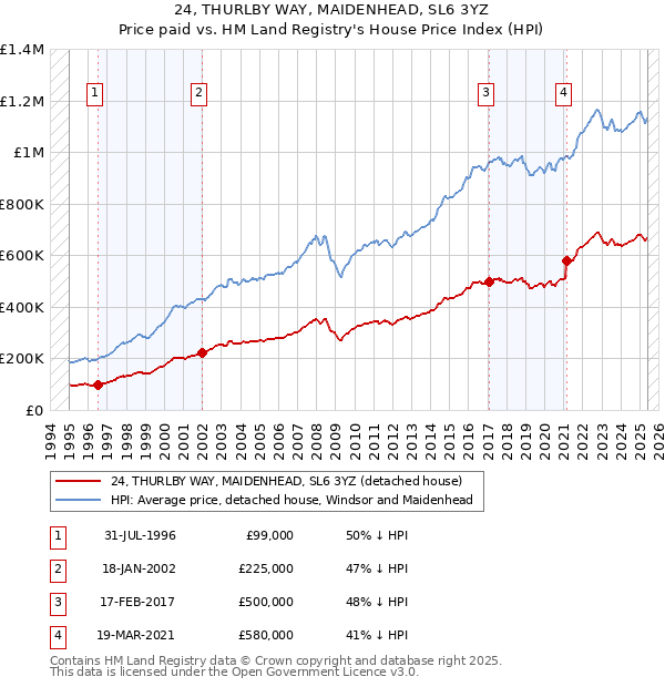 24, THURLBY WAY, MAIDENHEAD, SL6 3YZ: Price paid vs HM Land Registry's House Price Index