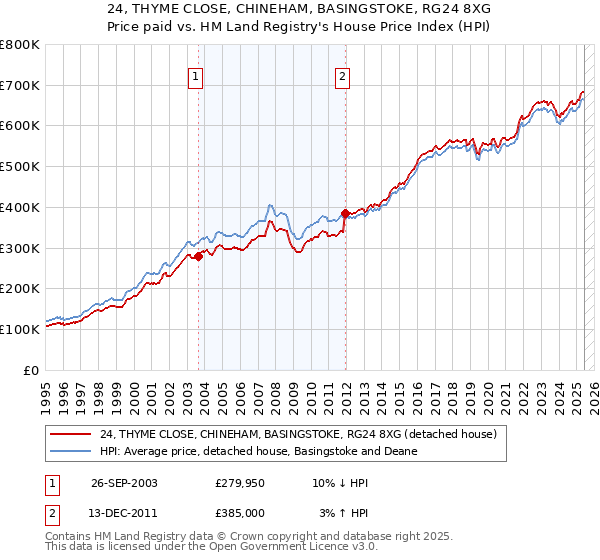 24, THYME CLOSE, CHINEHAM, BASINGSTOKE, RG24 8XG: Price paid vs HM Land Registry's House Price Index