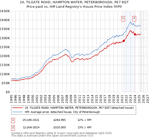 24, TILGATE ROAD, HAMPTON WATER, PETERBOROUGH, PE7 8QT: Price paid vs HM Land Registry's House Price Index