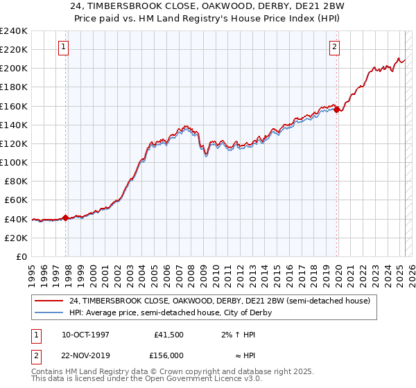 24, TIMBERSBROOK CLOSE, OAKWOOD, DERBY, DE21 2BW: Price paid vs HM Land Registry's House Price Index
