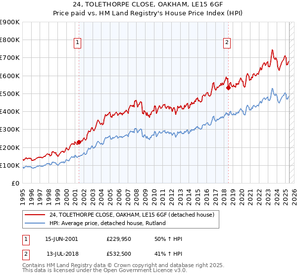 24, TOLETHORPE CLOSE, OAKHAM, LE15 6GF: Price paid vs HM Land Registry's House Price Index