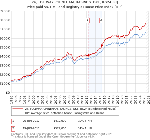 24, TOLLWAY, CHINEHAM, BASINGSTOKE, RG24 8RJ: Price paid vs HM Land Registry's House Price Index
