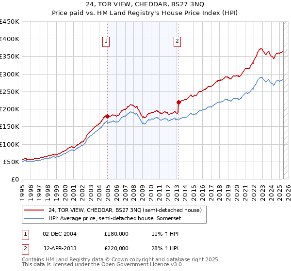 24, TOR VIEW, CHEDDAR, BS27 3NQ: Price paid vs HM Land Registry's House Price Index