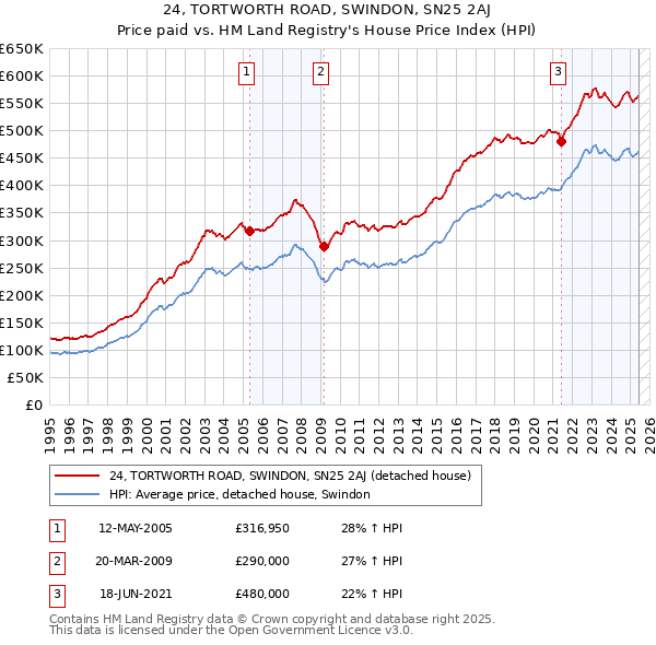 24, TORTWORTH ROAD, SWINDON, SN25 2AJ: Price paid vs HM Land Registry's House Price Index