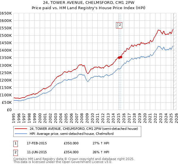24, TOWER AVENUE, CHELMSFORD, CM1 2PW: Price paid vs HM Land Registry's House Price Index