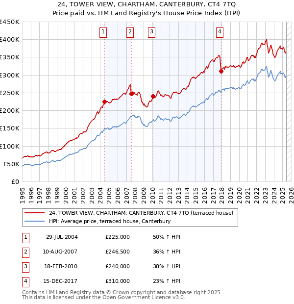 24, TOWER VIEW, CHARTHAM, CANTERBURY, CT4 7TQ: Price paid vs HM Land Registry's House Price Index