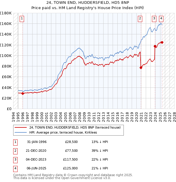 24, TOWN END, HUDDERSFIELD, HD5 8NP: Price paid vs HM Land Registry's House Price Index