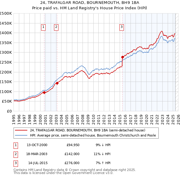 24, TRAFALGAR ROAD, BOURNEMOUTH, BH9 1BA: Price paid vs HM Land Registry's House Price Index