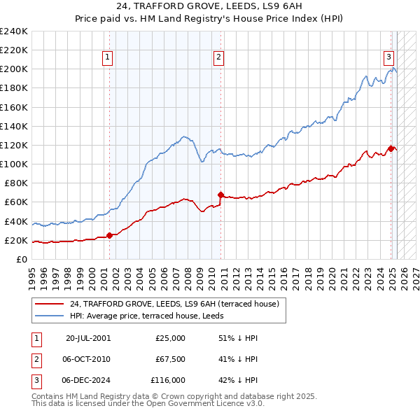 24, TRAFFORD GROVE, LEEDS, LS9 6AH: Price paid vs HM Land Registry's House Price Index