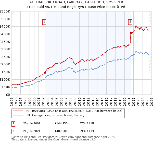 24, TRAFFORD ROAD, FAIR OAK, EASTLEIGH, SO50 7LB: Price paid vs HM Land Registry's House Price Index