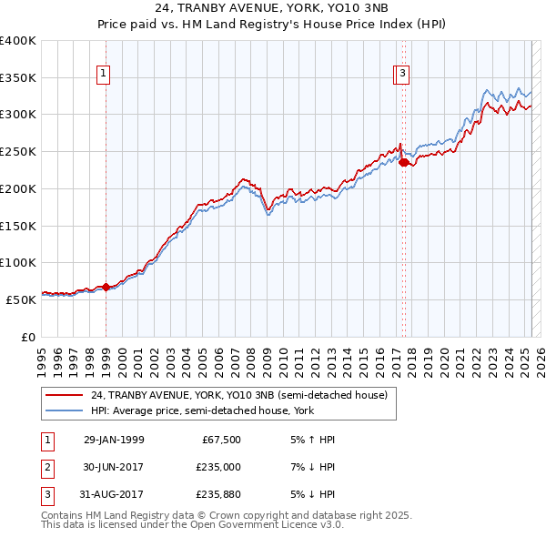 24, TRANBY AVENUE, YORK, YO10 3NB: Price paid vs HM Land Registry's House Price Index