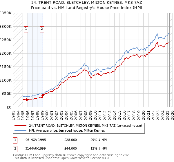 24, TRENT ROAD, BLETCHLEY, MILTON KEYNES, MK3 7AZ: Price paid vs HM Land Registry's House Price Index