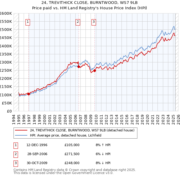 24, TREVITHICK CLOSE, BURNTWOOD, WS7 9LB: Price paid vs HM Land Registry's House Price Index