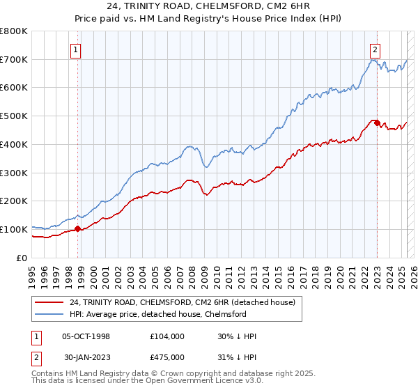 24, TRINITY ROAD, CHELMSFORD, CM2 6HR: Price paid vs HM Land Registry's House Price Index