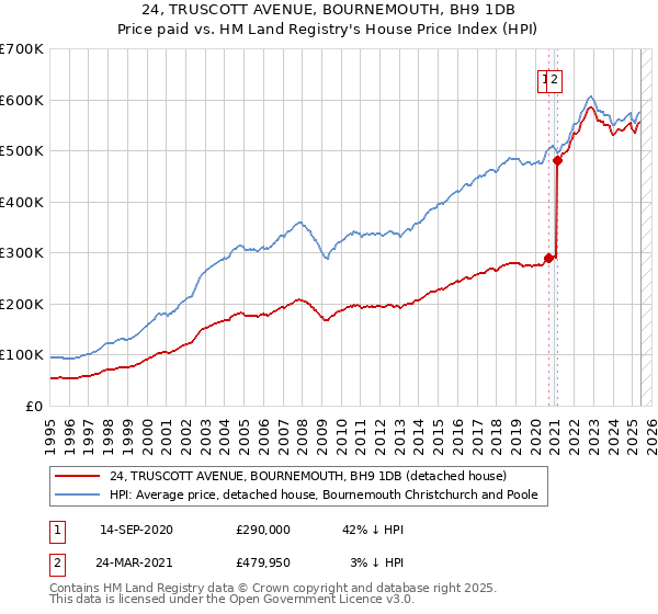 24, TRUSCOTT AVENUE, BOURNEMOUTH, BH9 1DB: Price paid vs HM Land Registry's House Price Index