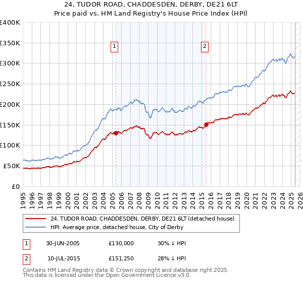 24, TUDOR ROAD, CHADDESDEN, DERBY, DE21 6LT: Price paid vs HM Land Registry's House Price Index