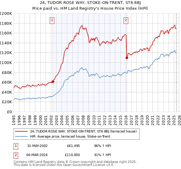 24, TUDOR ROSE WAY, STOKE-ON-TRENT, ST6 8BJ: Price paid vs HM Land Registry's House Price Index