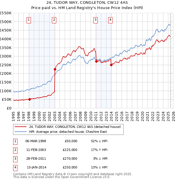 24, TUDOR WAY, CONGLETON, CW12 4AS: Price paid vs HM Land Registry's House Price Index
