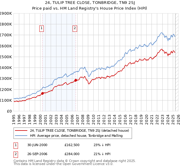 24, TULIP TREE CLOSE, TONBRIDGE, TN9 2SJ: Price paid vs HM Land Registry's House Price Index