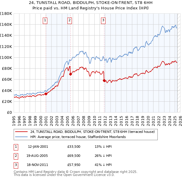 24, TUNSTALL ROAD, BIDDULPH, STOKE-ON-TRENT, ST8 6HH: Price paid vs HM Land Registry's House Price Index