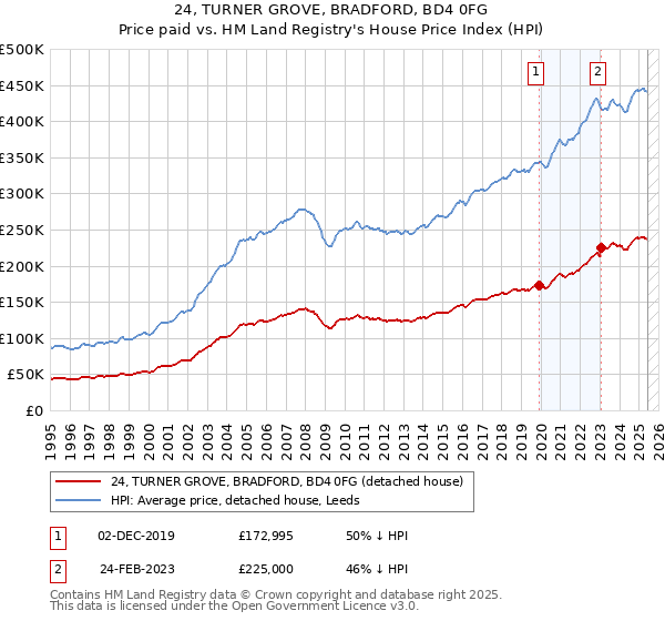 24, TURNER GROVE, BRADFORD, BD4 0FG: Price paid vs HM Land Registry's House Price Index