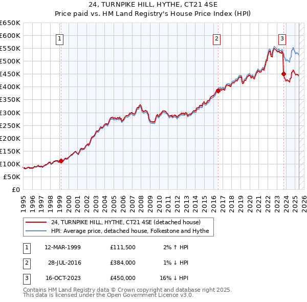 24, TURNPIKE HILL, HYTHE, CT21 4SE: Price paid vs HM Land Registry's House Price Index