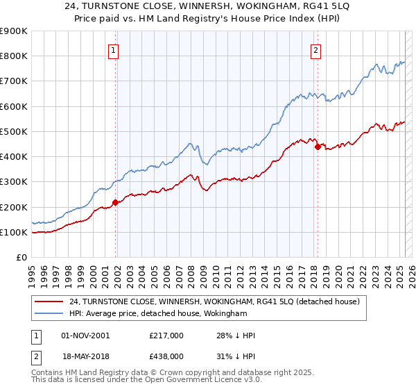 24, TURNSTONE CLOSE, WINNERSH, WOKINGHAM, RG41 5LQ: Price paid vs HM Land Registry's House Price Index