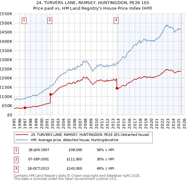 24, TURVERS LANE, RAMSEY, HUNTINGDON, PE26 1ES: Price paid vs HM Land Registry's House Price Index