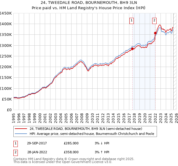 24, TWEEDALE ROAD, BOURNEMOUTH, BH9 3LN: Price paid vs HM Land Registry's House Price Index