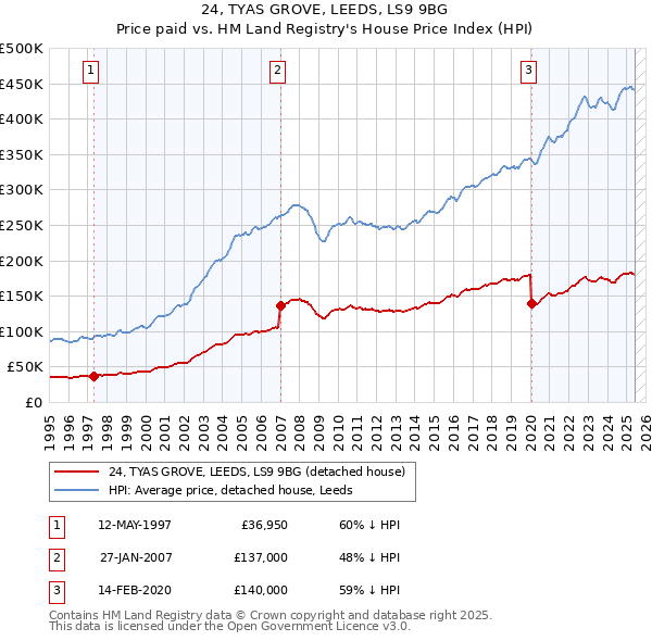 24, TYAS GROVE, LEEDS, LS9 9BG: Price paid vs HM Land Registry's House Price Index