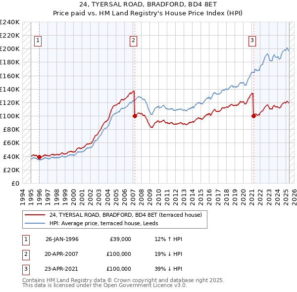 24, TYERSAL ROAD, BRADFORD, BD4 8ET: Price paid vs HM Land Registry's House Price Index
