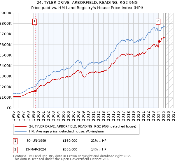 24, TYLER DRIVE, ARBORFIELD, READING, RG2 9NG: Price paid vs HM Land Registry's House Price Index